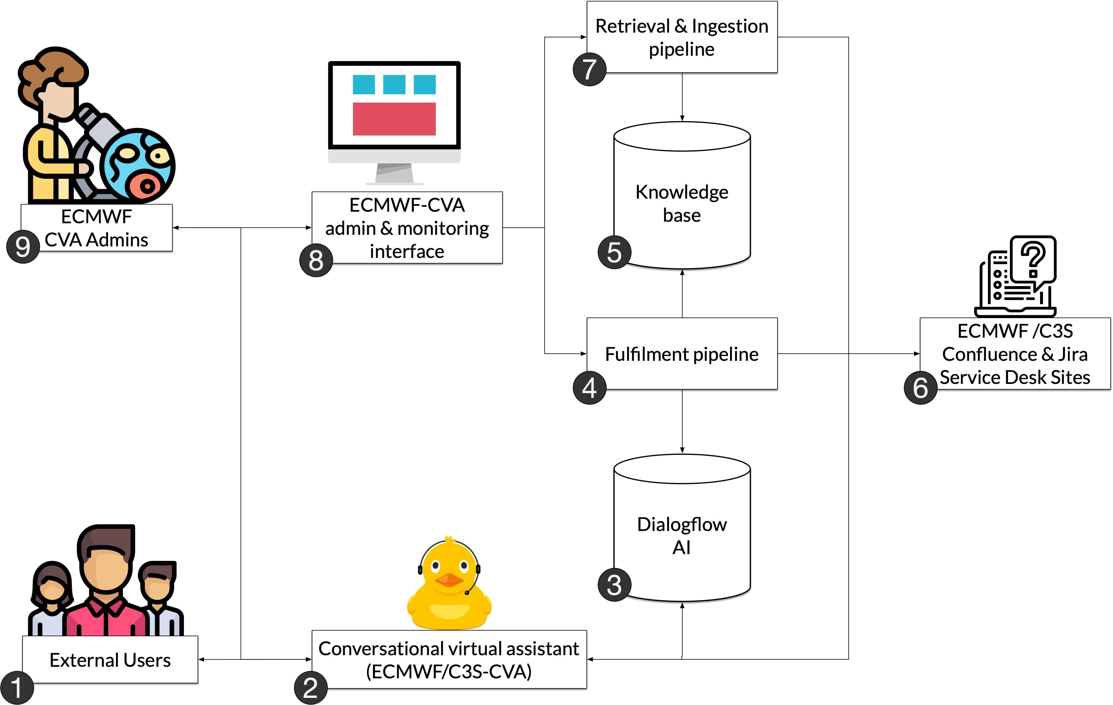 ECMWF And C3S Conversational Virtual Assistant usability-testing-workshop