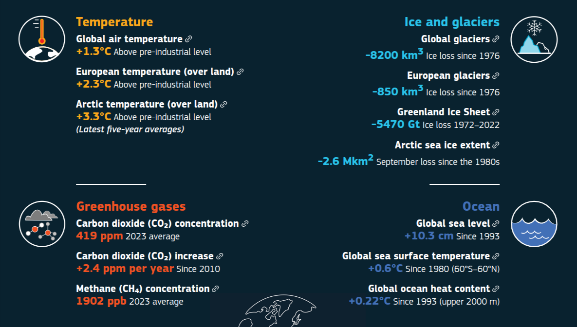 Climate Indicators