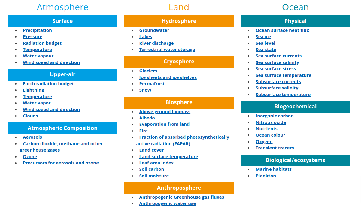 Essential Climate Variables